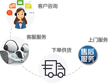 浩發(fā)提供360度一站式服務(wù)